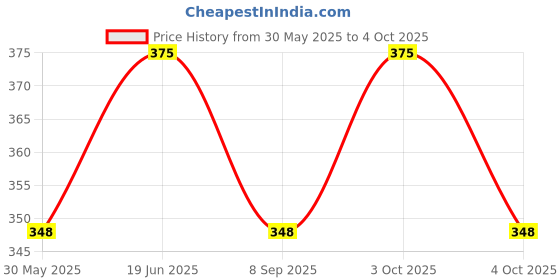 flipkart.com spikezone Anti Bird Net 6 X 10 Foot Net Camping Net spikezone Price History Graph from 30 May 2025 to 4 Oct 2025