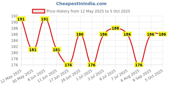 flipkart.com spikezone Bird Spike spikezone Price History Graph from 12 May 2025 to 5 Oct 2025