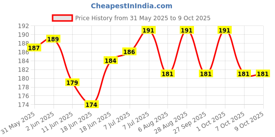 flipkart.com spikezone Bird Spike spikezone Price History Graph from 31 May 2025 to 7 Oct 2025