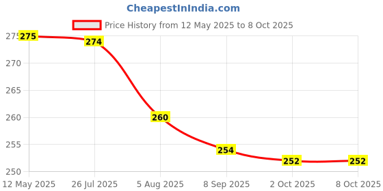 flipkart.com spikezone Bird Spike spikezone Price History Graph from 12 May 2025 to 8 Oct 2025