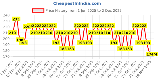 flipkart.com spikezone Bird Spike spikezone Price History Graph from 1 Jun 2025 to 2 Dec 2025