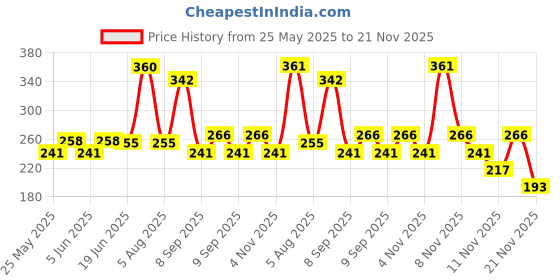 flipkart.com spikezone Bird Spike spikezone Price History Graph from 25 May 2025 to 21 Nov 2025