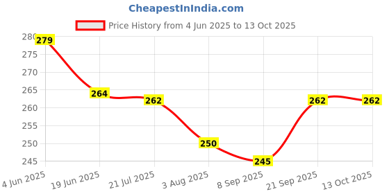 flipkart.com spikezone Bird Spike spikezone Price History Graph from 4 Jun 2025 to 13 Oct 2025