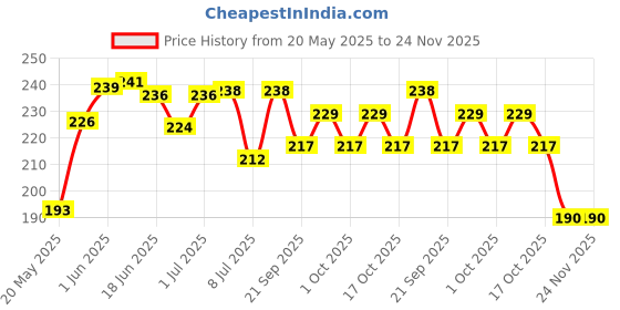 flipkart.com spikezone Bird Spike spikezone Price History Graph from 20 May 2025 to 23 Nov 2025