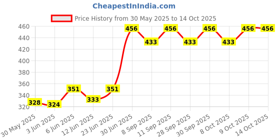 flipkart.com spikezone Bird Spike spikezone Price History Graph from 30 May 2025 to 14 Oct 2025