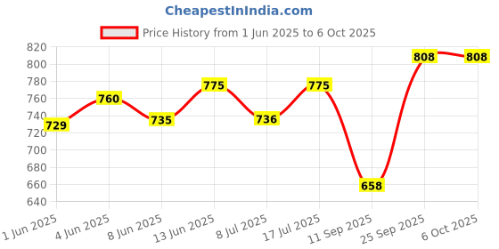 flipkart.com spil Portable Speaker + Mic with 5 Interchangable Voice's spil Price History Graph from 1 Jun 2025 to 6 Oct 2025