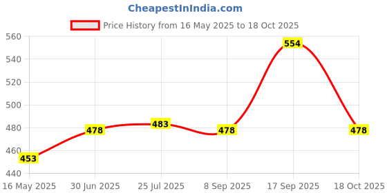 flipkart.com spilbox Brass Ganesh itching thali-Size8|arti Plate for Puja|puja thali|karwa chauth Sectioned Plate spilbox Price History Graph from 16 May 2025 to 18 Oct 2025