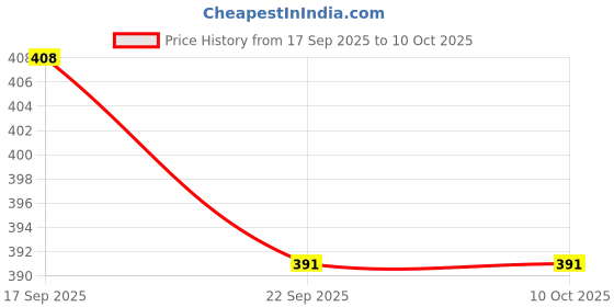 flipkart.com spilbox Brass Grocery Container - 150 ml spilbox Price History Graph from 17 Sep 2025 to 9 Oct 2025