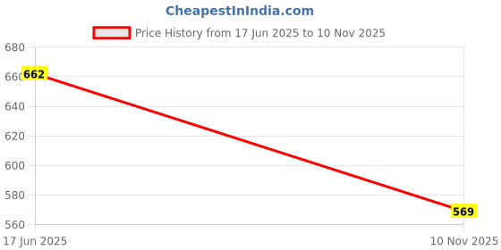 flipkart.com spilbox Brass plain Vadi thattu-Large|Plate for Vessel Lid|Polished Cover for Containers Sectioned Plate spilbox Price History Graph from 17 Jun 2025 to 10 Nov 2025