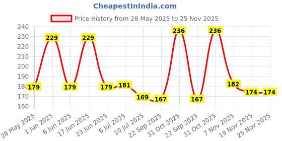 flipkart.com spilbox Spillbox Pure 999 SilverIdol|Pure SilverIdol for CarDashboard-BabyKrishna(Small) Decorative Showpiece-7.5 cm spilbox Price History Graph from 28 May 2025 to 25 Nov 2025