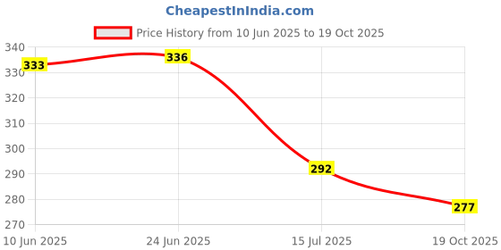 flipkart.com spilbox Spillbox Stainless Steel Halwa Plates| Quarter Plates -Oval Snack Plate Quarter Plate spilbox Price History Graph from 10 Jun 2025 to 19 Oct 2025