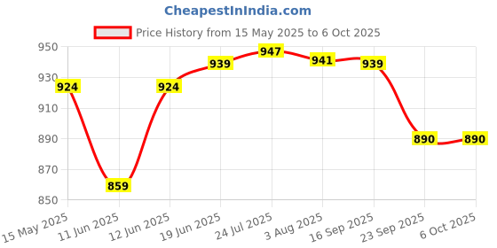 flipkart.com spilbox Steel Mini Serving Bucket with Handle|Bucket for Serving Dal, Raita -Combo Gravy Bucket Serving Set spilbox Price History Graph from 15 May 2025 to 6 Oct 2025