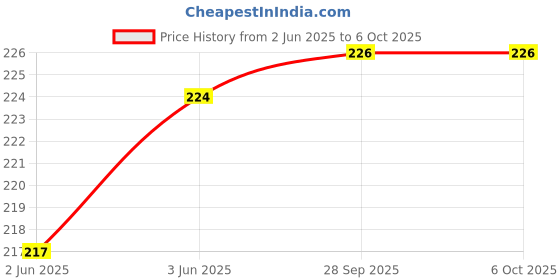 flipkart.com spilbox Steel Mini Serving Bucket with Handle|Bucket for Serving Dal, Raita -Small Gravy Bucket Serving Set spilbox Price History Graph from 2 Jun 2025 to 5 Oct 2025