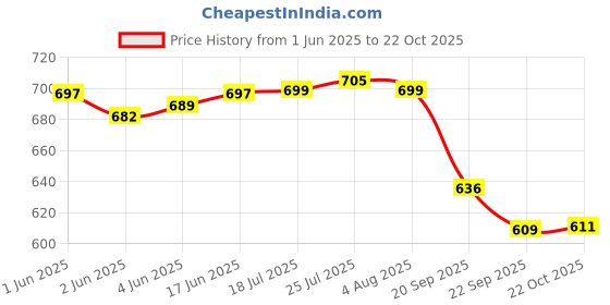flipkart.com spilbox Steel Tiffin Plate|Serving Plate|Food Grade-Hammered RoundRibbed Plate(Pack 1) Dinner Plate spilbox Price History Graph from 1 Jun 2025 to 22 Oct 2025