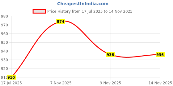 flipkart.com spile 210cm 7feet fishing rod and reel with all combo set BJ Multicolor Fishing Rod spile Price History Graph from 17 Jul 2025 to 12 Nov 2025