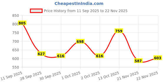flipkart.com spile 7ft Telescopic Fishing Rod Combo Kit with Reel, Line, 100 Hooks, Lures & Accessories – Complete Angler Set Blue Fishing Rod spile Price History Graph from 11 Sep 2025 to 22 Nov 2025