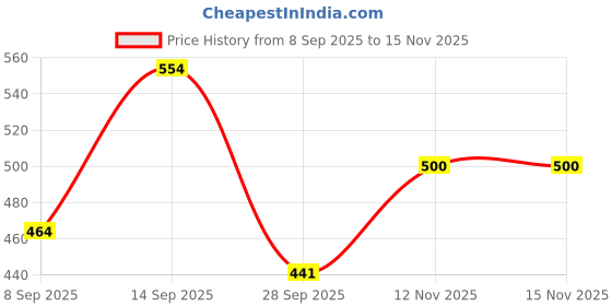 flipkart.com spile Heavy-Duty Fishing Combo Set with Full Accessories Pack JAI ROD Blue Fishing Rod spile Price History Graph from 8 Sep 2025 to 14 Nov 2025