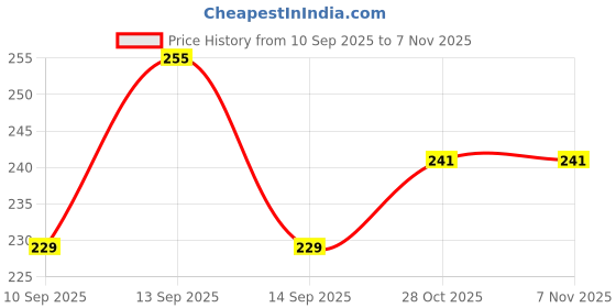 flipkart.com goyyoo Spill-Proof Baby Sipper Cup with Straw & Handles – BPA-Free pack-1 goyyoo Price History Graph from 10 Sep 2025 to 6 Nov 2025