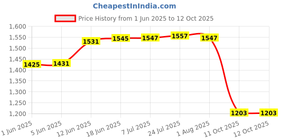 flipkart.com spillbox 0.38 L Brass Kettle Jug spillbox Price History Graph from 1 Jun 2025 to 11 Oct 2025