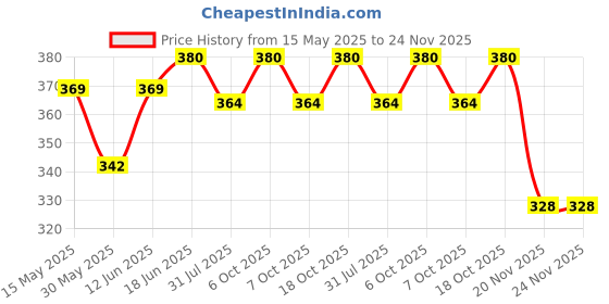 flipkart.com spillbox Abacus Math Learning Kit for Kids 13 Rod Brown with Canvas White Pouch spillbox Price History Graph from 15 May 2025 to 24 Nov 2025