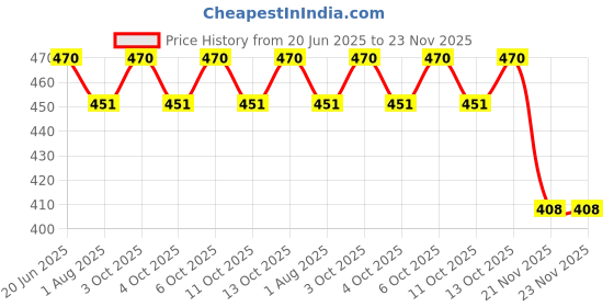 flipkart.com spillbox Abacus Math Learning Kit for Kids 13 Rod Brown with Square Pouch -Black spillbox Price History Graph from 20 Jun 2025 to 22 Nov 2025