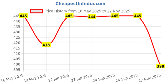 flipkart.com spillbox Abacus Math Learning Kit for Kids 13 Rod Brown with Square Pouch -Navy Blue spillbox Price History Graph from 16 May 2025 to 22 Nov 2025