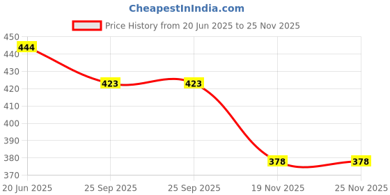 flipkart.com spillbox Abacus Math Learning Kit for Kids 13 Rod Brown with Square Pouch -Pink spillbox Price History Graph from 20 Jun 2025 to 24 Nov 2025