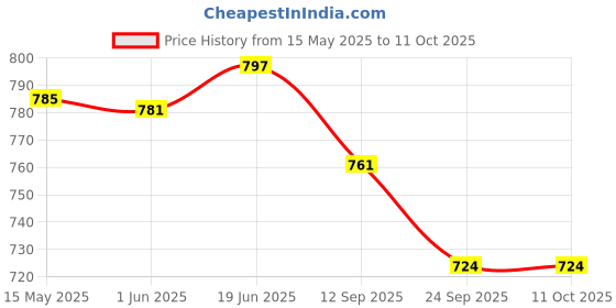flipkart.com spillbox Brass Container Box | Prasadham Box Mandir | Tiffen Box | Lunch Box |Roli-big2 1 Containers Lunch Box spillbox Price History Graph from 15 May 2025 to 11 Oct 2025