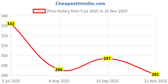 flipkart.com spillbox Brass Deepak Diya Oil Lamp plate for Home Temple Puja Articles Decor Gifts Sectioned Plate spillbox Price History Graph from 5 Jul 2025 to 22 Nov 2025