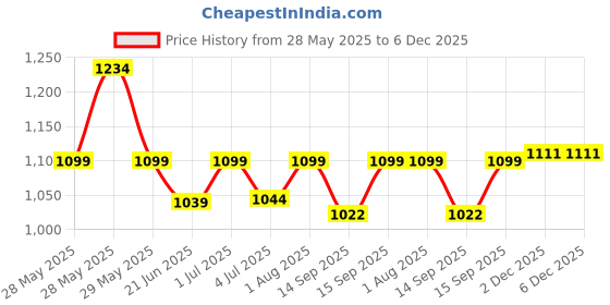 flipkart.com spillbox Brass Filter Coffee Maker, Brass, South Indian Drip Sytle Decoction Liquid Maker Indian Coffee Filter spillbox Price History Graph from 28 May 2025 to 6 Dec 2025