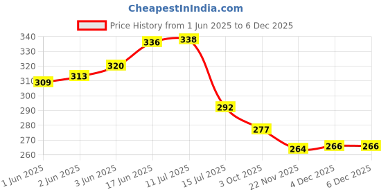 flipkart.com spillbox Brass Oil Lamp plate for Home Temple Puja Articles Decor Gifts -MicroDDPlate-3 Sectioned Plate spillbox Price History Graph from 1 Jun 2025 to 4 Dec 2025