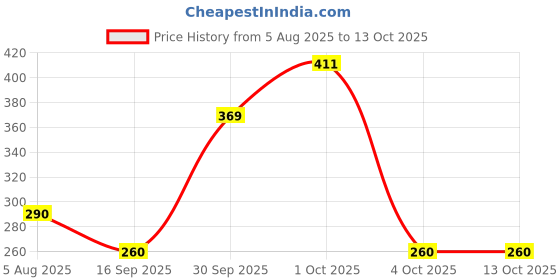 flipkart.com spillbox Diya for Puja Lamp for Home Temple Puja-Shanku Chakra Star Diya Set-Small Brass Table Diya spillbox Price History Graph from 5 Aug 2025 to 13 Oct 2025