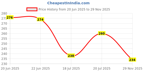 flipkart.com spillbox Kapoor Burner Brass Arati Stand Camphor Dani Holder – Ledal-Karpoor-Stand Brass spillbox Price History Graph from 20 Jun 2025 to 29 Nov 2025