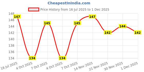 flipkart.com spillbox Kapoor Burner Brass Karpuram Arati for Dhoop Camphor Dani Mandir– Spoon Small-1 Brass spillbox Price History Graph from 16 Jul 2025 to 1 Dec 2025