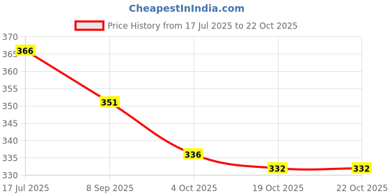 flipkart.com spillbox Mini Supermarket Shopping Cart Trolley Toy for Children - (Dblue) spillbox Price History Graph from 17 Jul 2025 to 22 Oct 2025