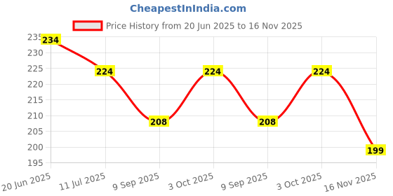 flipkart.com Spillbox Pure 999 Silver Idol|Pure Silver Idol for CarDashboard-Balaji(Small) Decorative Showpiece-7.5 cm spillbox Price History Graph from 20 Jun 2025 to 16 Nov 2025