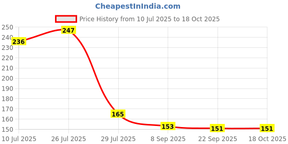 flipkart.com Spillbox Pure 999 SilverIdol|Pure Silver Idol for CarDashboard-RadhaKrishna(Big) Decorative Showpiece - 11 cm spillbox Price History Graph from 10 Jul 2025 to 18 Oct 2025