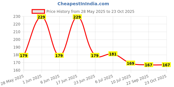 flipkart.com spilbox Spillbox Pure 999 SilverIdol|Pure SilverIdol for CarDashboard-BabyKrishna(Small) Decorative Showpiece-7.5 cm spilbox Price History Graph from 28 May 2025 to 23 Oct 2025
