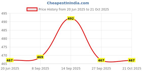 flipkart.com spillbox Smiley Tiffen Plates (Small-1) Dinner Plate spillbox Price History Graph from 20 Jun 2025 to 20 Oct 2025