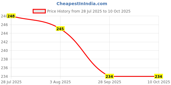 flipkart.com spillbox Spice Set Brass spillbox Price History Graph from 28 Jul 2025 to 9 Oct 2025