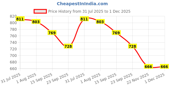 flipkart.com spillbox Spice Set Brass spillbox Price History Graph from 31 Jul 2025 to 30 Nov 2025