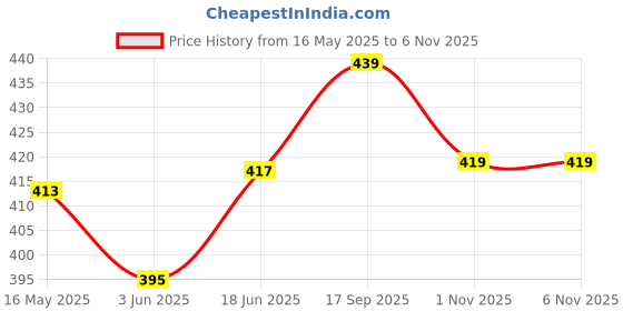 flipkart.com spillbox Stainlees Steel Heart Plate-4 Quarter Plate spillbox Price History Graph from 16 May 2025 to 4 Nov 2025