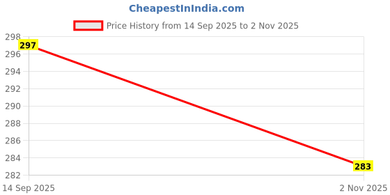 flipkart.com spillbox Stainless Steel Multipurpose Serving Tray|SS Tray-Rose Small Tray spillbox Price History Graph from 14 Sep 2025 to 2 Nov 2025