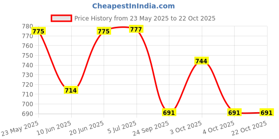 flipkart.com spilbox Spillbox Wall Mounted Oil Lamp With Glass Cover|Deepam Glass Cover(Small) Silver Stainless Steel Hanging Lantern spilbox Price History Graph from 23 May 2025 to 22 Oct 2025