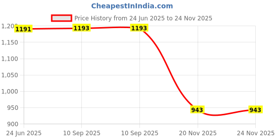 flipkart.com godrej Spin 12V Dc Multi Speed motor Appliance Knob godrej Price History Graph from 24 Jun 2025 to 24 Nov 2025