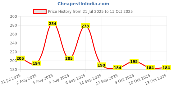 flipkart.com kishore collection Spin Animal Printed Yo-Yo Toy Multi Color - Set of 2 Toys kishore collection Price History Graph from 21 Jul 2025 to 13 Oct 2025