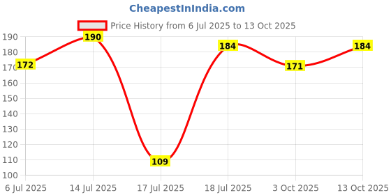 flipkart.com faisna Spin Cap Compatible for Whirlpool Washing Machine Spin Cap/Drier Plate/Dryer Cover/Lid for Whirlpool Washing Machine Size Diameter 25 cm/9.84 inch, Washing machine dryer spin cap Washing Machine Net faisna Price History Graph from 6 Jul 2025 to 13 Oct 2025