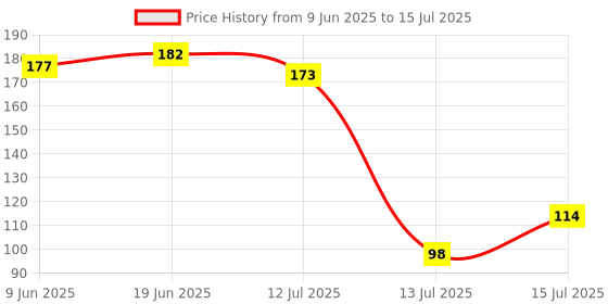 flipkart.com lg Spin cap Suitable for Semi Automatic Washing Machines Washing Machine Net lg Price History Graph from 9 Jun 2025 to 15 Jul 2025