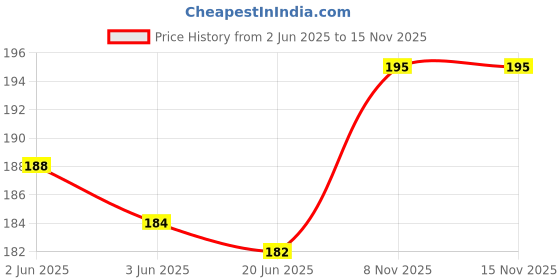 flipkart.com ozonite Spin Cap/Drier Plate/Dryer Cover/Lid for Washing Machine Washing Machine Net ozonite Price History Graph from 2 Jun 2025 to 15 Nov 2025