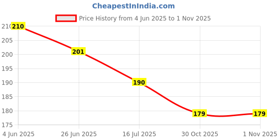 flipkart.com nw noworry Spin Cover Dryer Spin Cap Spinner Cap Safety Cover, Pack 2, Copatible for LG Washing Machine Net nw noworry Price History Graph from 4 Jun 2025 to 31 Oct 2025